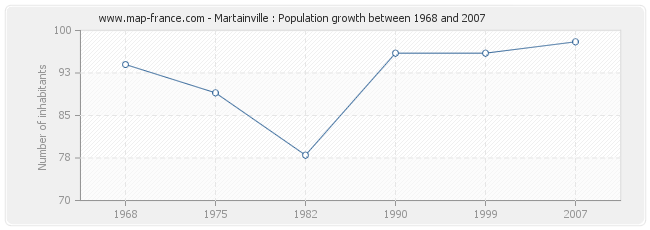 Population Martainville