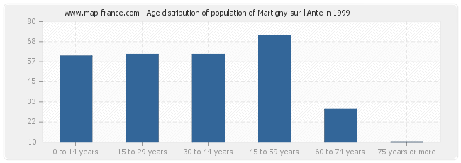 Age distribution of population of Martigny-sur-l'Ante in 1999
