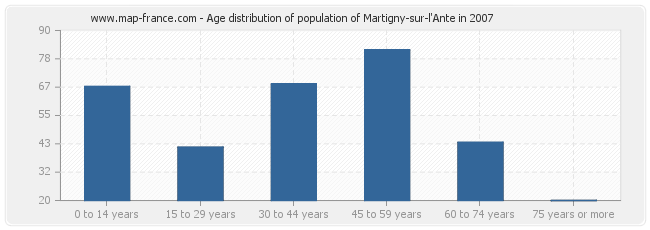 Age distribution of population of Martigny-sur-l'Ante in 2007