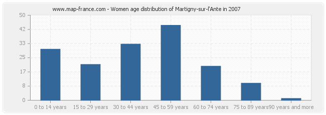 Women age distribution of Martigny-sur-l'Ante in 2007