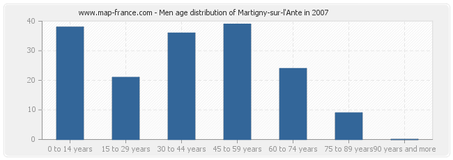 Men age distribution of Martigny-sur-l'Ante in 2007