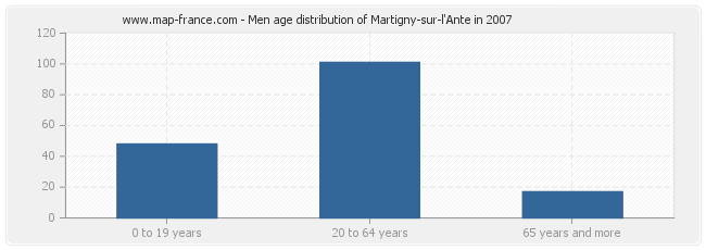 Men age distribution of Martigny-sur-l'Ante in 2007