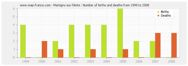 Martigny-sur-l'Ante : Number of births and deaths from 1999 to 2008