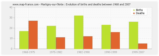Martigny-sur-l'Ante : Evolution of births and deaths between 1968 and 2007