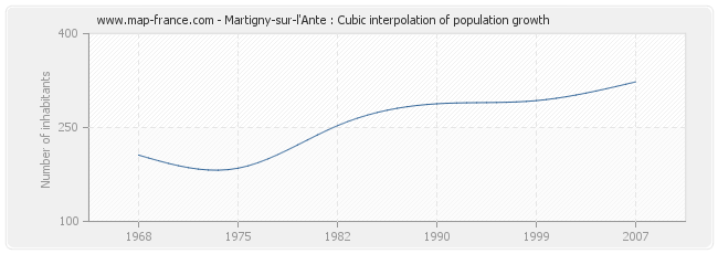 Martigny-sur-l'Ante : Cubic interpolation of population growth