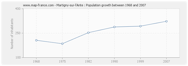 Population Martigny-sur-l'Ante