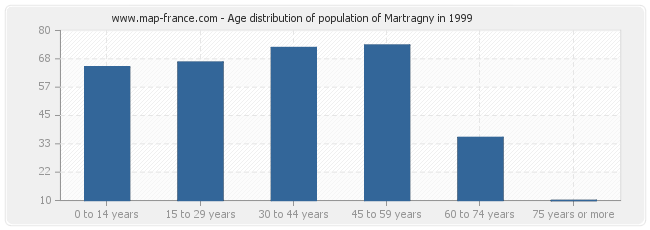 Age distribution of population of Martragny in 1999