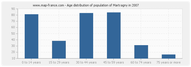 Age distribution of population of Martragny in 2007