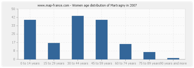 Women age distribution of Martragny in 2007