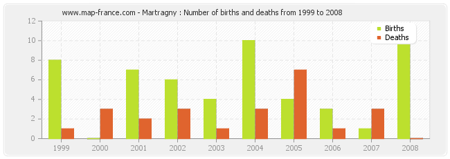 Martragny : Number of births and deaths from 1999 to 2008