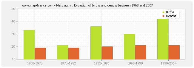 Martragny : Evolution of births and deaths between 1968 and 2007