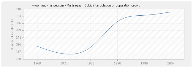 Martragny : Cubic interpolation of population growth