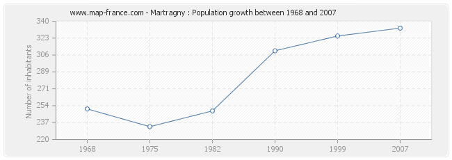 Population Martragny