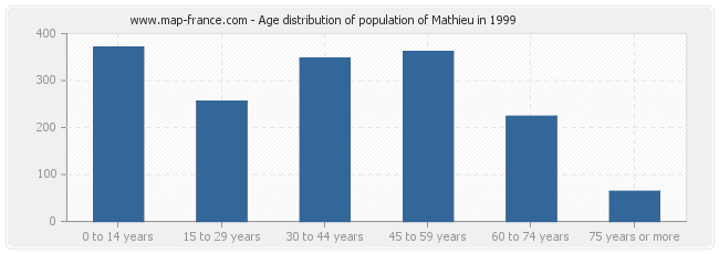 Age distribution of population of Mathieu in 1999