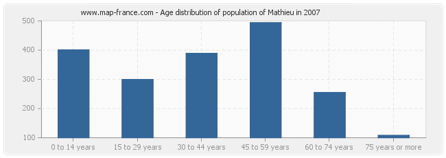 Age distribution of population of Mathieu in 2007