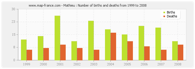 Mathieu : Number of births and deaths from 1999 to 2008