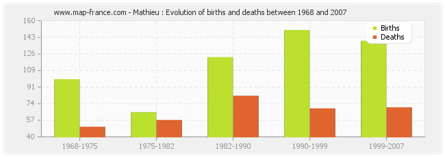 Mathieu : Evolution of births and deaths between 1968 and 2007