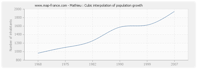 Mathieu : Cubic interpolation of population growth