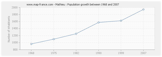 Population Mathieu