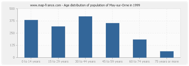Age distribution of population of May-sur-Orne in 1999