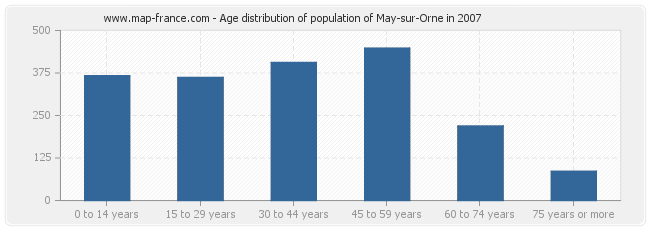 Age distribution of population of May-sur-Orne in 2007