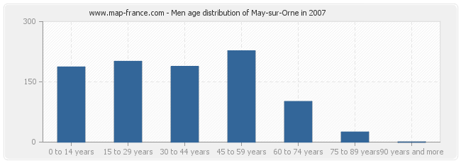 Men age distribution of May-sur-Orne in 2007