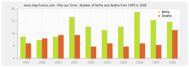 May-sur-Orne : Number of births and deaths from 1999 to 2008