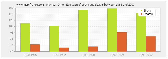 May-sur-Orne : Evolution of births and deaths between 1968 and 2007