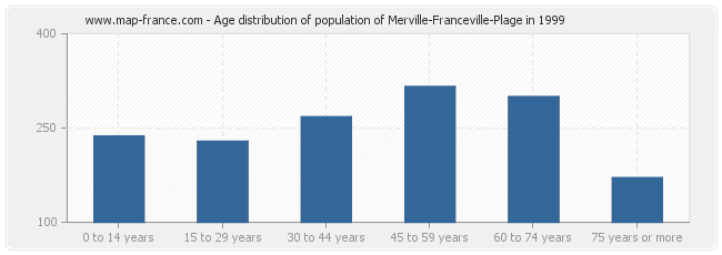 Age distribution of population of Merville-Franceville-Plage in 1999