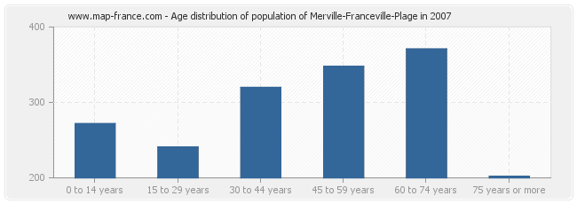 Age distribution of population of Merville-Franceville-Plage in 2007
