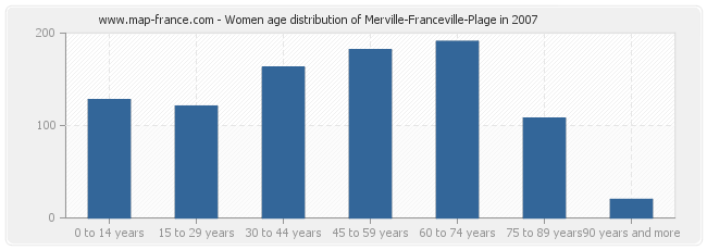 Women age distribution of Merville-Franceville-Plage in 2007