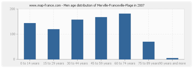 Men age distribution of Merville-Franceville-Plage in 2007