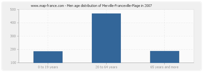 Men age distribution of Merville-Franceville-Plage in 2007