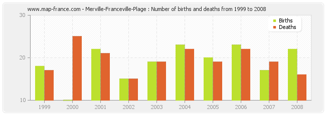 Merville-Franceville-Plage : Number of births and deaths from 1999 to 2008