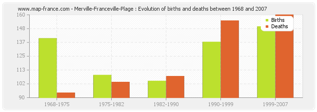 Merville-Franceville-Plage : Evolution of births and deaths between 1968 and 2007