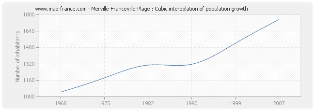 Merville-Franceville-Plage : Cubic interpolation of population growth