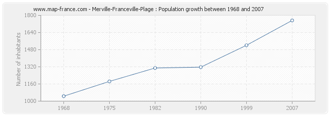 Population Merville-Franceville-Plage