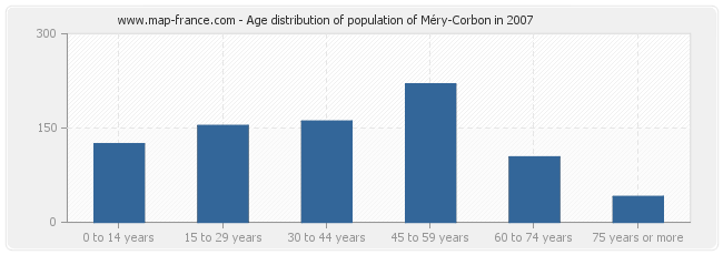 Age distribution of population of Méry-Corbon in 2007