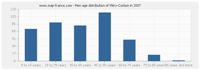 Men age distribution of Méry-Corbon in 2007