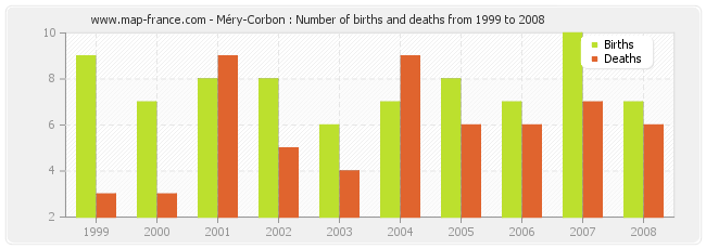 Méry-Corbon : Number of births and deaths from 1999 to 2008