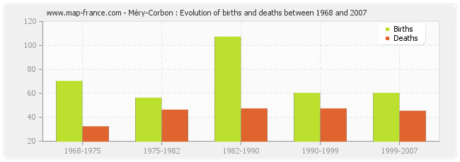 Méry-Corbon : Evolution of births and deaths between 1968 and 2007