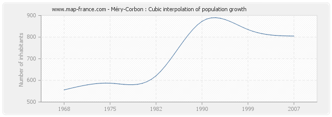 Méry-Corbon : Cubic interpolation of population growth