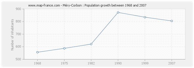 Population Méry-Corbon