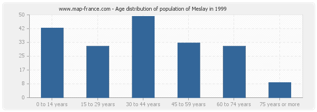 Age distribution of population of Meslay in 1999