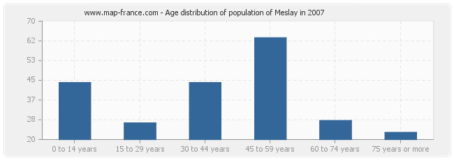 Age distribution of population of Meslay in 2007