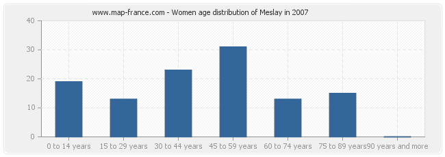 Women age distribution of Meslay in 2007