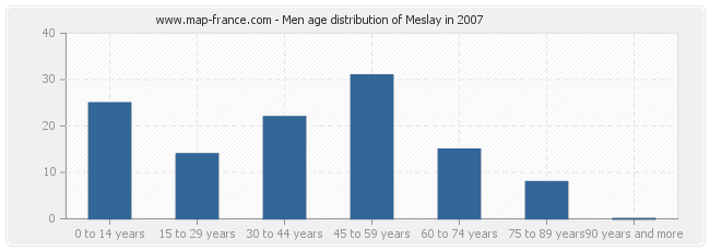 Men age distribution of Meslay in 2007