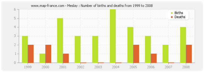 Meslay : Number of births and deaths from 1999 to 2008