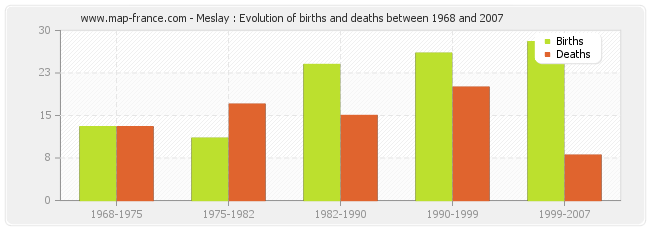 Meslay : Evolution of births and deaths between 1968 and 2007