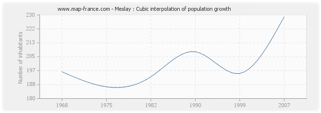 Meslay : Cubic interpolation of population growth